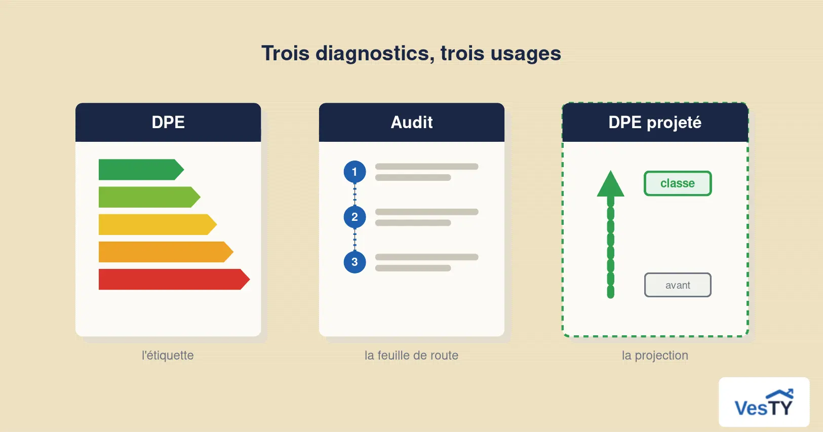 Trois documents de diagnostic énergétique côte à côte : DPE, audit et DPE projeté