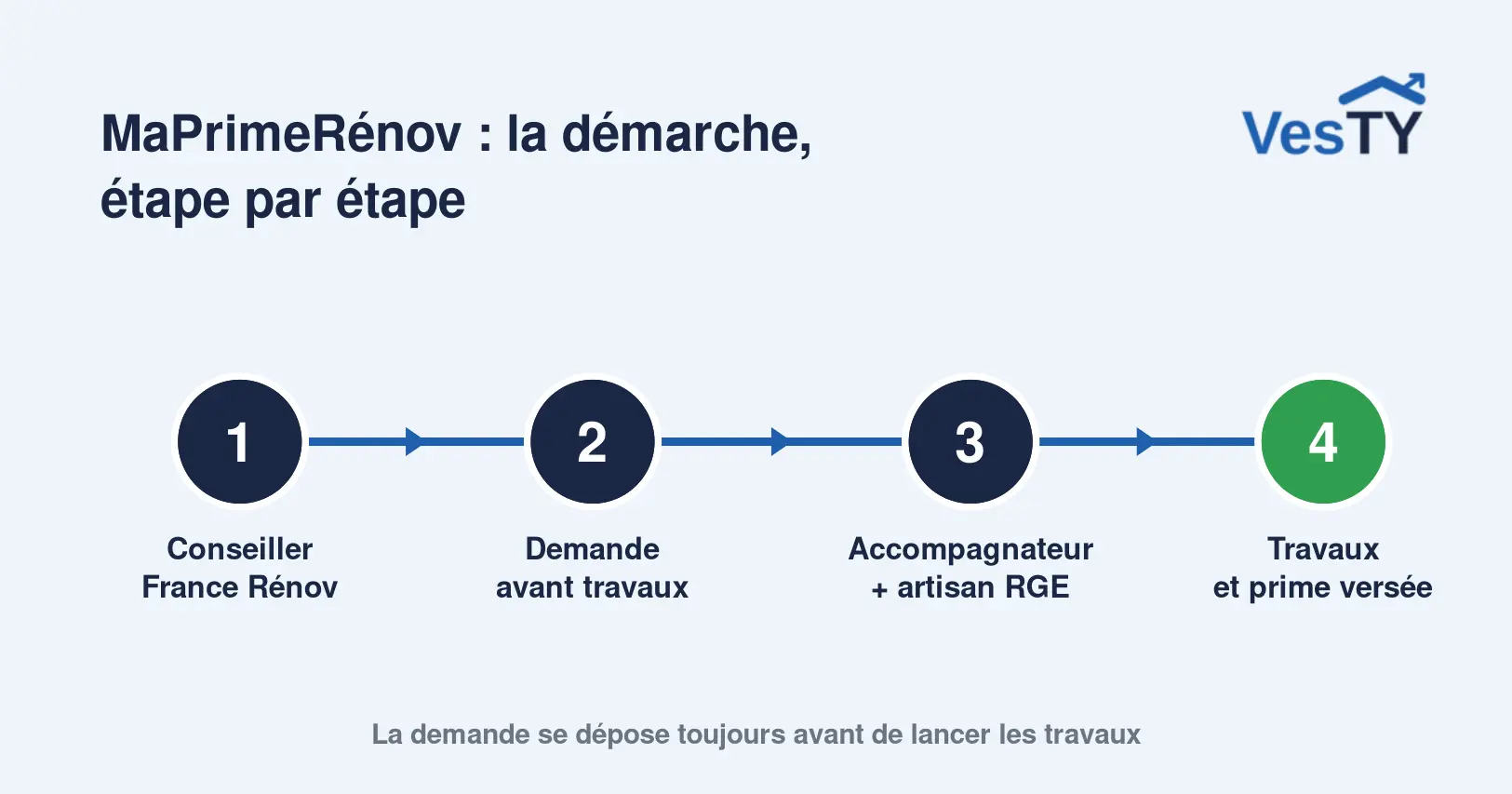 Les étapes pour bénéficier de MaPrimeRénov, du conseiller France Rénov aux travaux