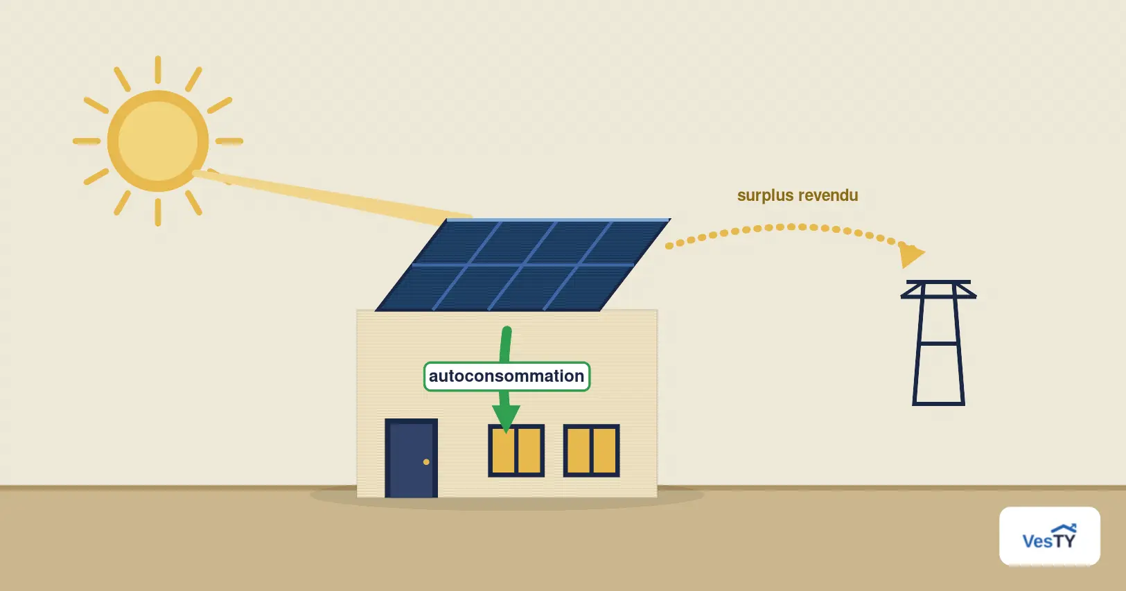 Maison avec panneaux solaires sur le toit, l'électricité produite alimentant directement le logement en autoconsommation